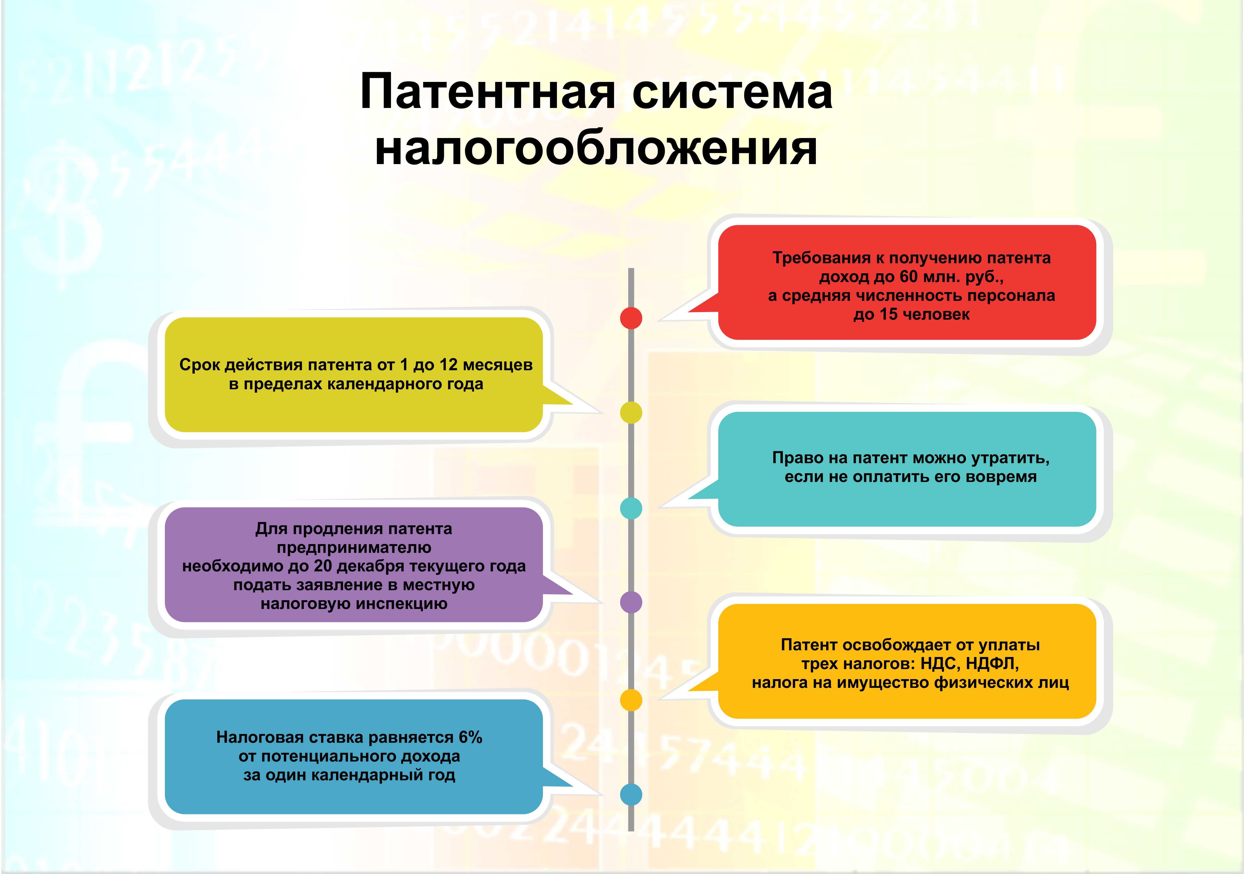 Схема патентной системы налогообложения Схема патентной системы налогообложения